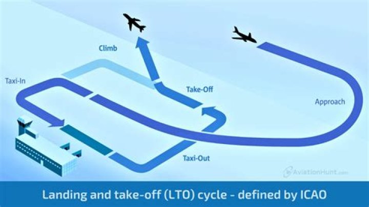 A Journey from Takeoff to Landing |